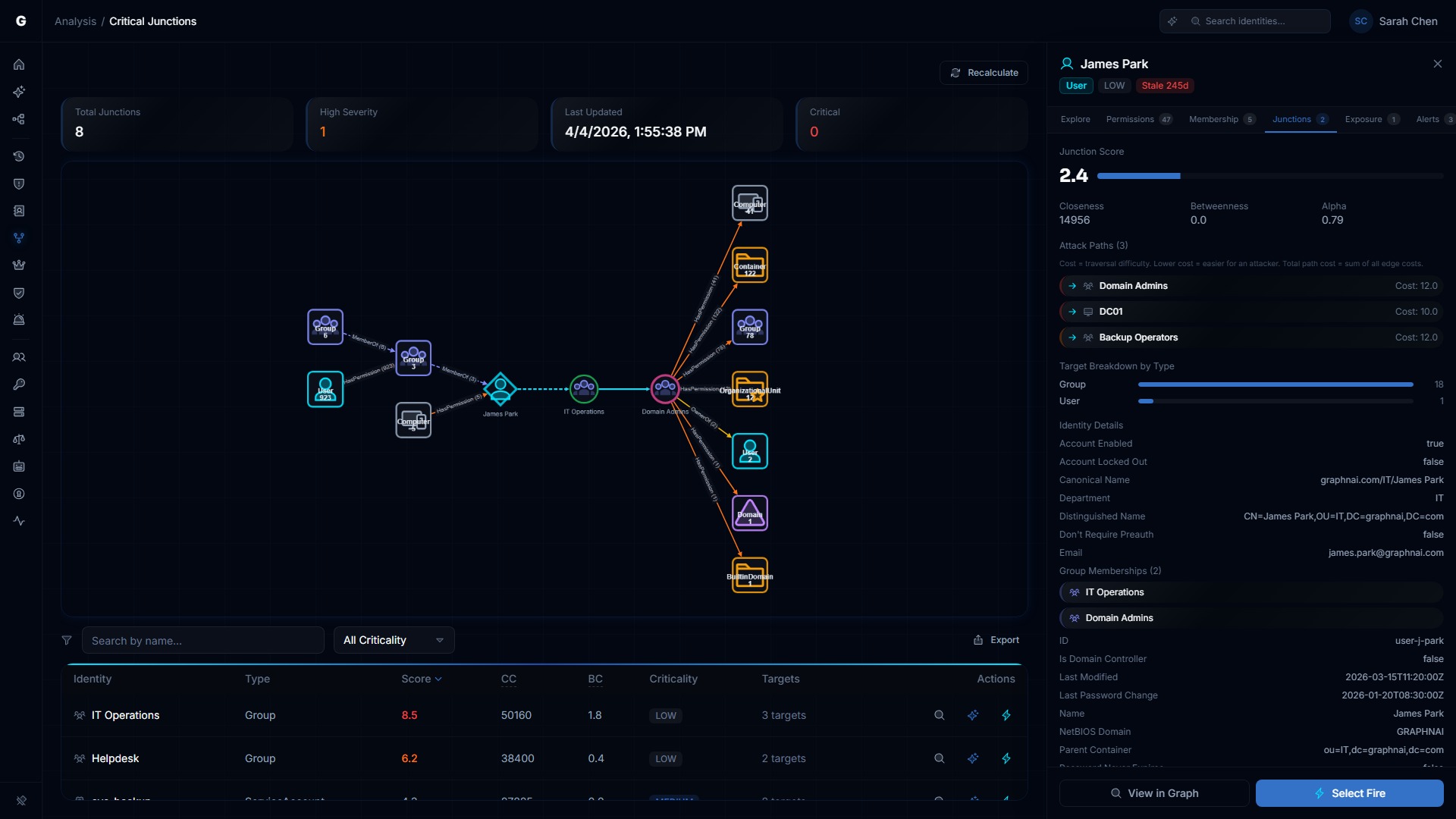 Critical Junctions detail view showing the combined junction flow graph with inbound sources, shortest attack path, and outbound blast radius