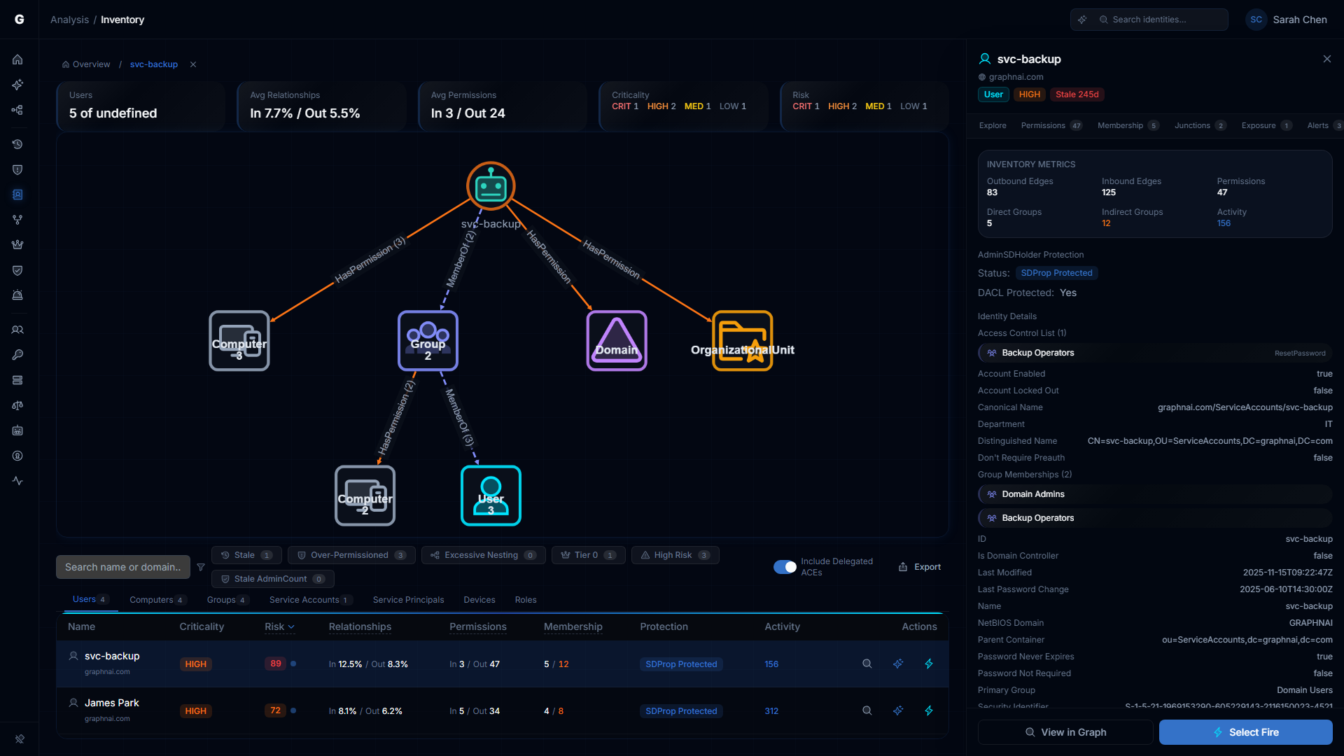 Identity Inventory graph view opened from a clickable count, showing permission or relationship graph for the selected identity