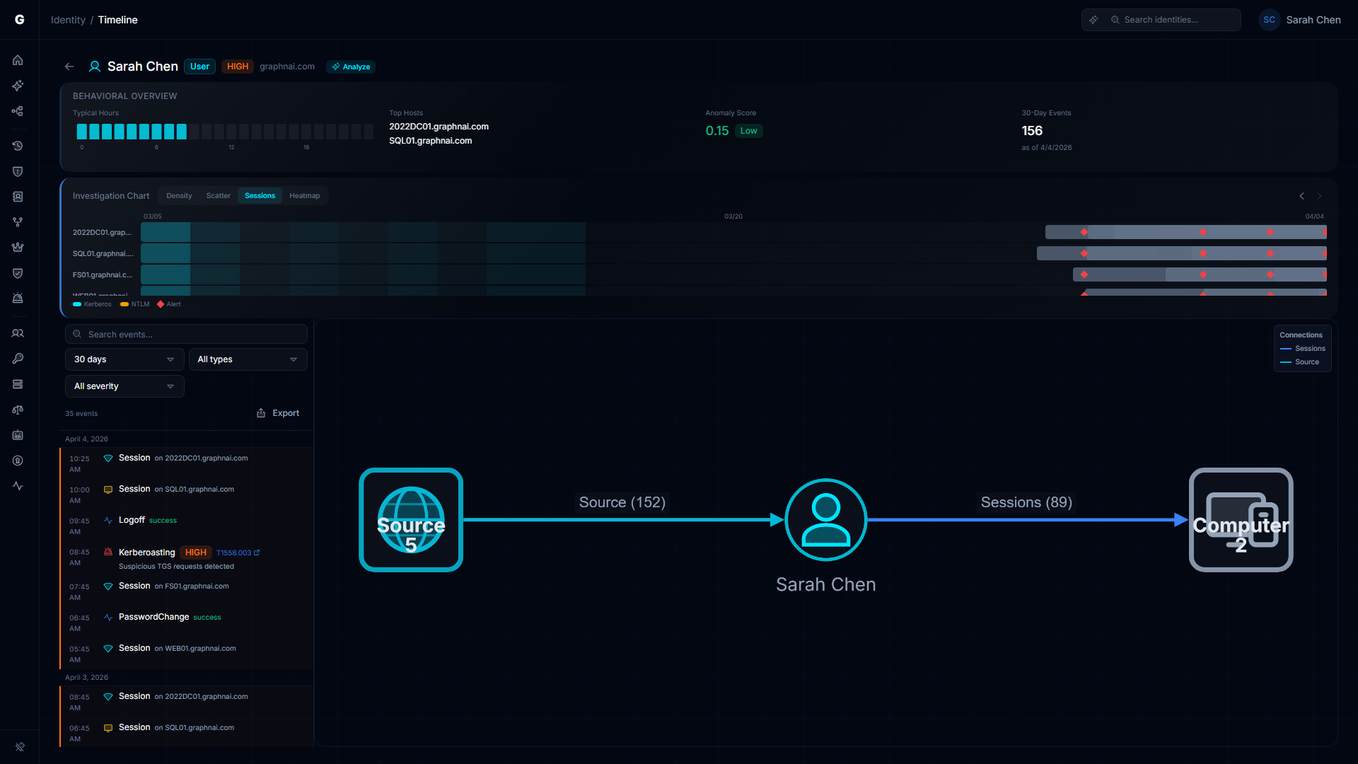 Sessions Gantt chart showing logon sessions as horizontal bars across time with computers on the Y-axis