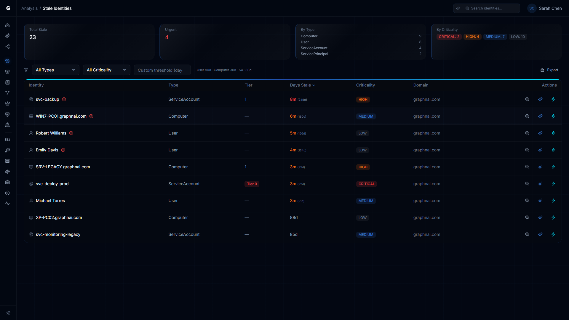 Stale identity findings table showing dormant accounts sorted by criticality