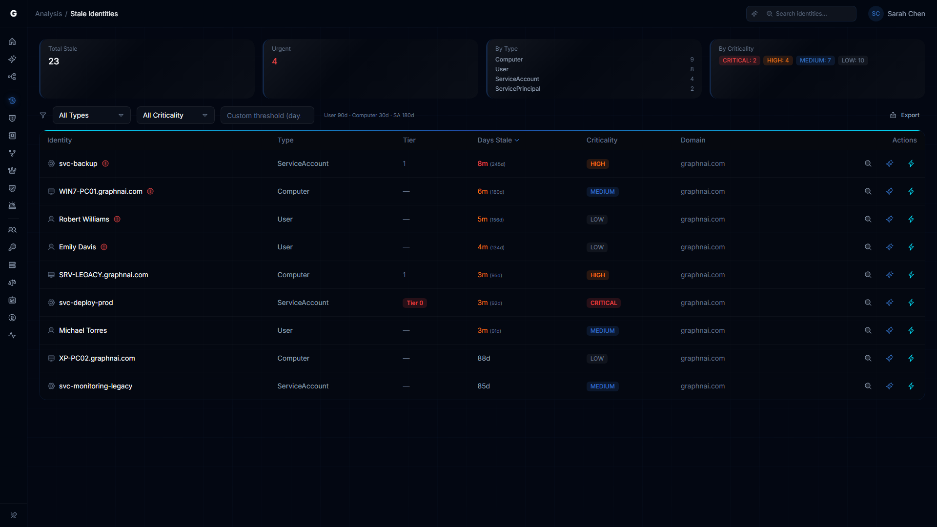 Stale Identity Detection overview showing summary cards and findings table