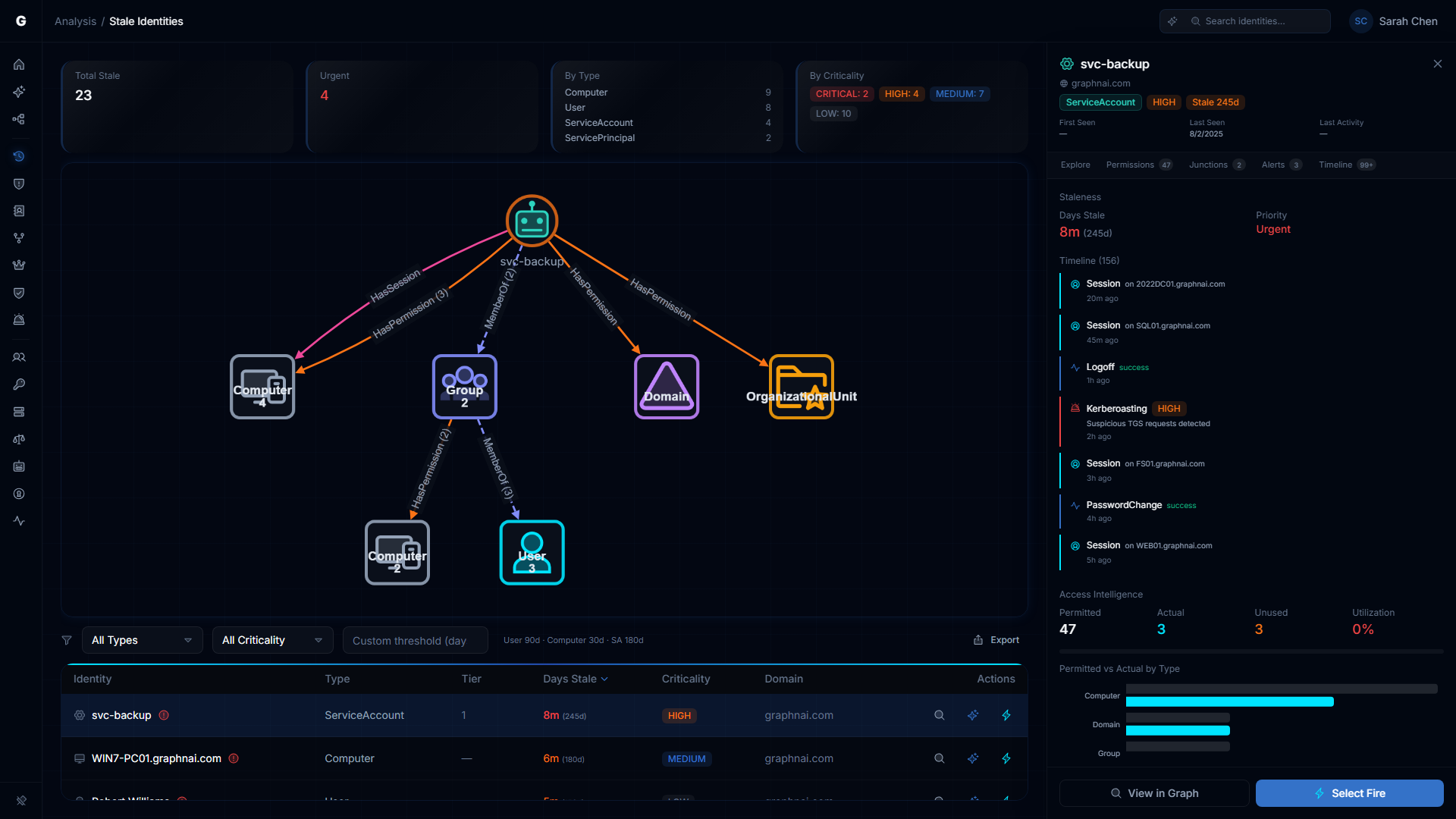 Stale identity split view with blast radius graph, compressed findings table, and detail flyout showing identity properties and investigation tabs
